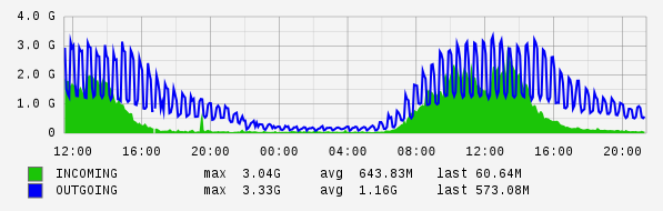 Daily View Graph
