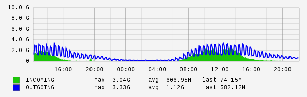 Daily View Graph