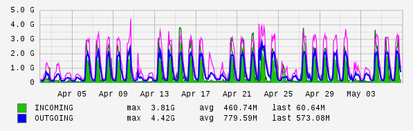 Monthly View Graph