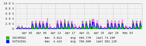 Monthly View Graph