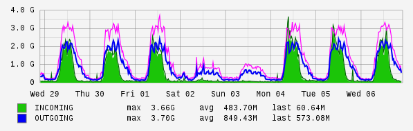 Weekly View Graph