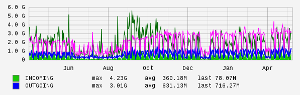 Yearly View Graph