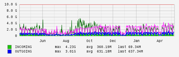 Yearly View Graph