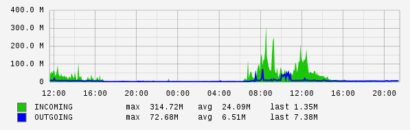 Daily View Graph
