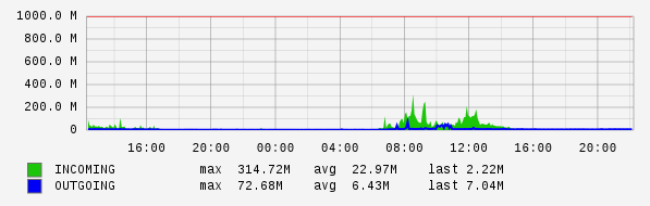 Daily View Graph