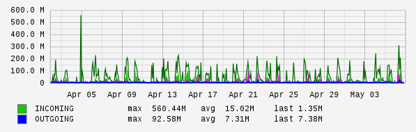 Monthly View Graph