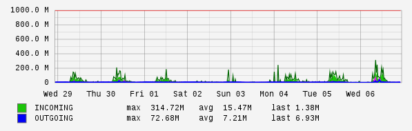 Weekly View Graph