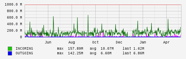 Yearly View Graph