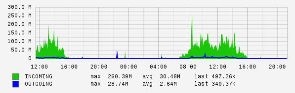 Daily View Graph