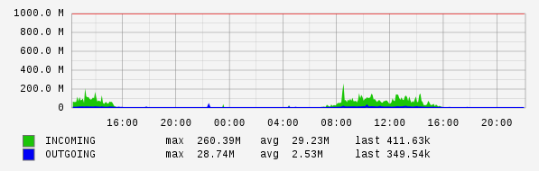 Daily View Graph