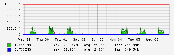 Weekly View Graph