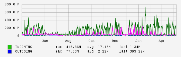Yearly View Graph