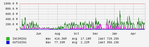 Yearly View Graph