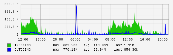 Daily View Graph