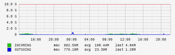 Daily View Graph