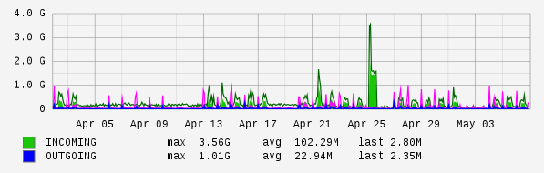 Monthly View Graph