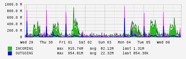 Weekly View Graph