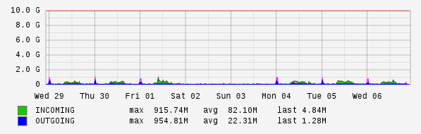 Weekly View Graph