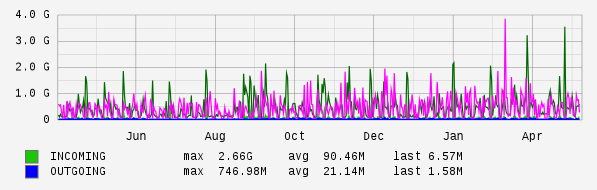 Yearly View Graph