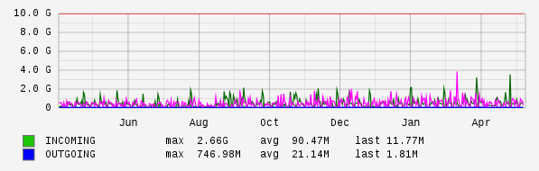 Yearly View Graph