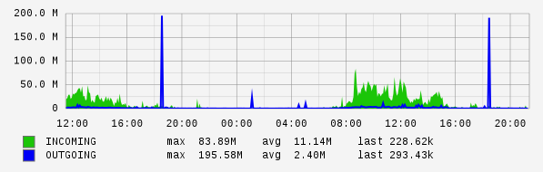 Daily View Graph