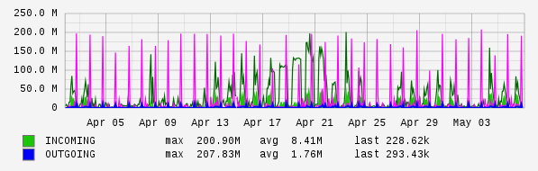 Monthly View Graph