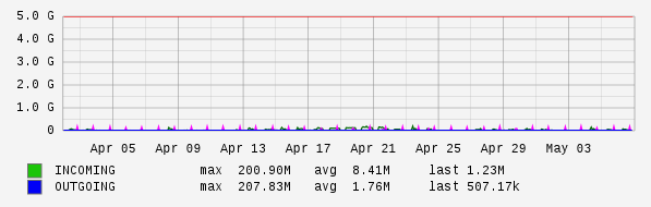 Monthly View Graph