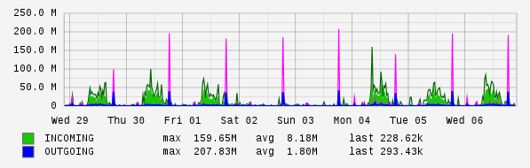 Weekly View Graph