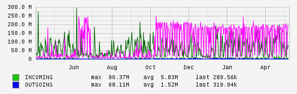 Yearly View Graph