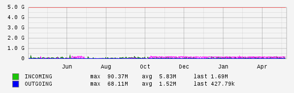 Yearly View Graph