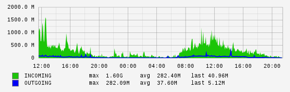 Daily View Graph