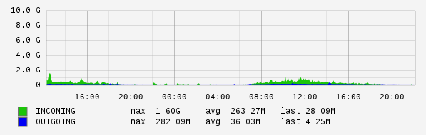 Daily View Graph