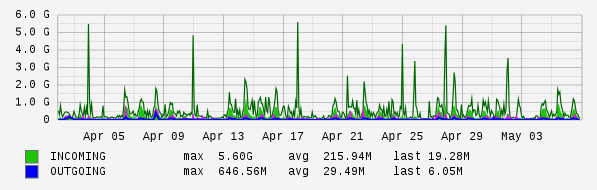 Monthly View Graph