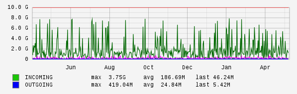 Yearly View Graph