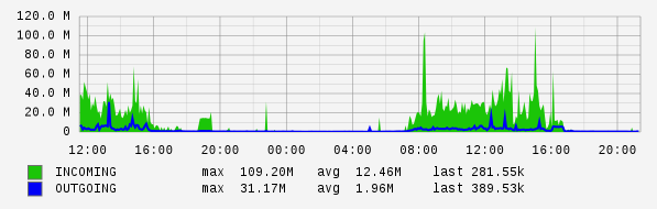 Daily View Graph
