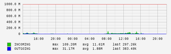 Daily View Graph