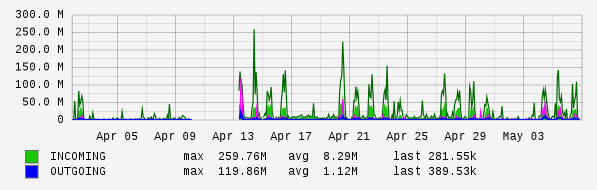 Monthly View Graph