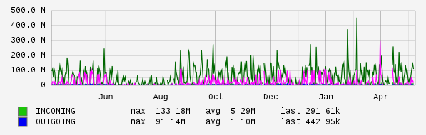 Yearly View Graph