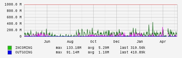 Yearly View Graph