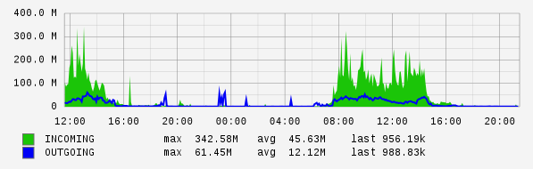 Daily View Graph