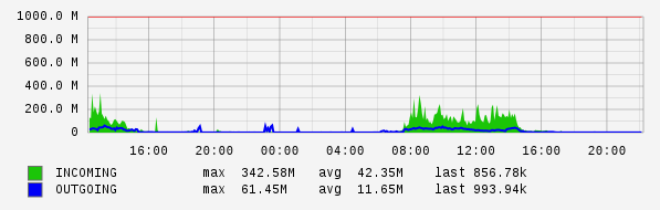 Daily View Graph