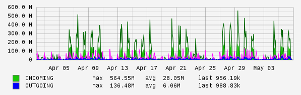Monthly View Graph