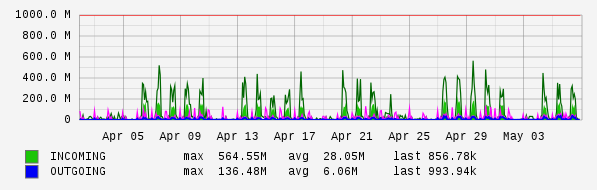 Monthly View Graph