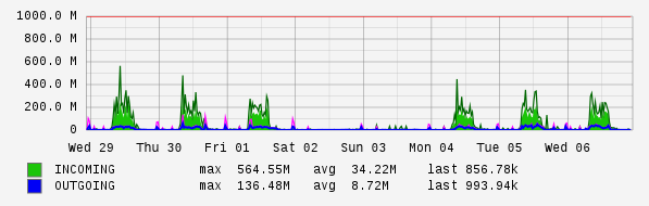 Weekly View Graph