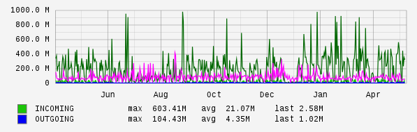 Yearly View Graph