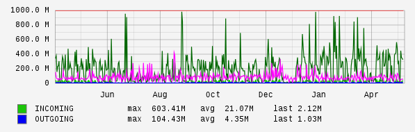 Yearly View Graph