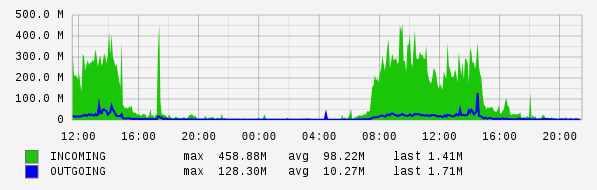 Daily View Graph