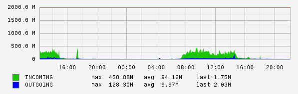Daily View Graph