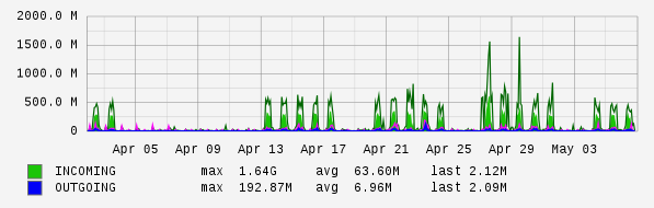 Monthly View Graph