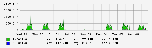 Weekly View Graph